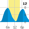Port Washington tide chart for Sunday, December 12, 2021