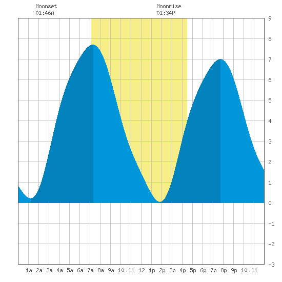 Port Washington tide chart for Monday, December 13, 2021