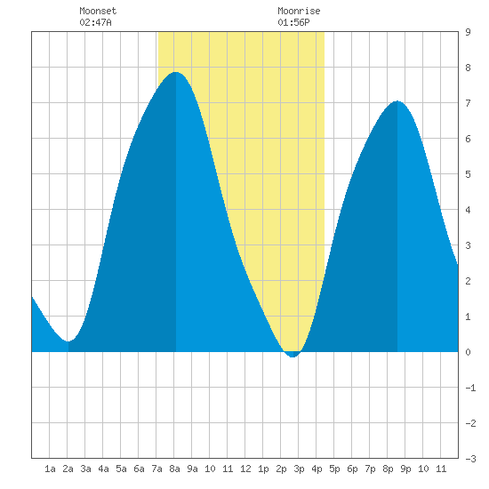 Port Washington tide chart for Tuesday, December 14, 2021
