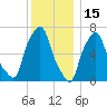 Port Washington tide chart for Wednesday, December 15, 2021