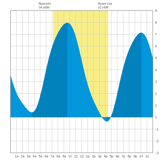 Port Washington tide chart for Thursday, December 16, 2021