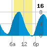 Port Washington tide chart for Thursday, December 16, 2021