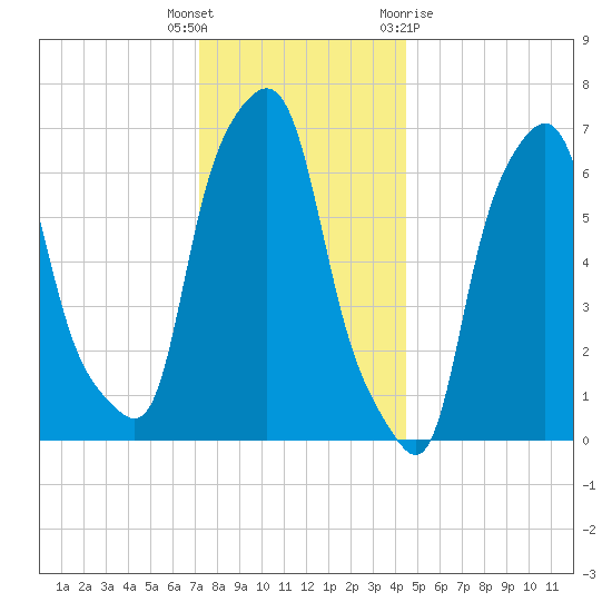 Port Washington tide chart for Friday, December 17, 2021