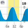 Port Washington tide chart for Saturday, December 18, 2021