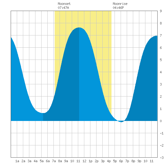 Port Washington tide chart for Sunday, December 19, 2021