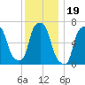 Port Washington tide chart for Sunday, December 19, 2021