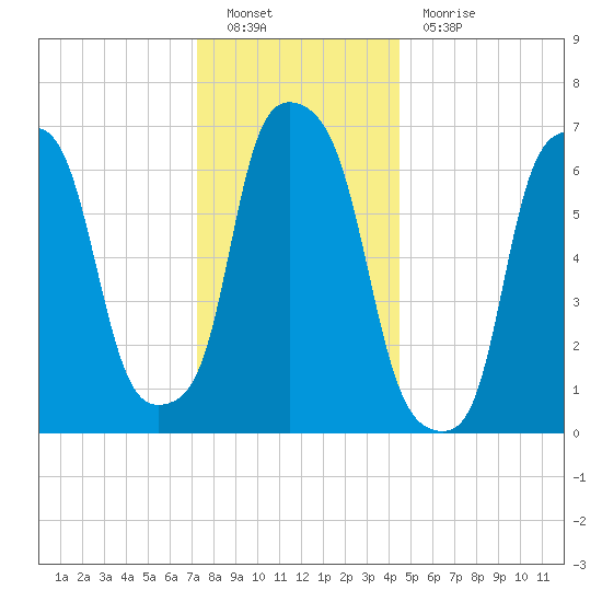 Port Washington tide chart for Monday, December 20, 2021