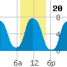 Port Washington tide chart for Monday, December 20, 2021