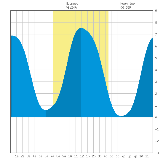 Port Washington tide chart for Tuesday, December 21, 2021