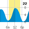 Port Washington tide chart for Wednesday, December 22, 2021