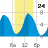 Port Washington tide chart for Friday, December 24, 2021
