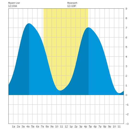 Port Washington tide chart for Monday, December 27, 2021