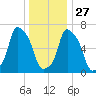 Port Washington tide chart for Monday, December 27, 2021