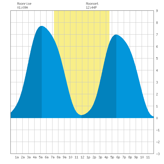 Port Washington tide chart for Tuesday, December 28, 2021