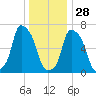 Port Washington tide chart for Tuesday, December 28, 2021