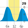Port Washington tide chart for Wednesday, December 29, 2021