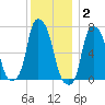 Port Washington tide chart for Thursday, December 2, 2021