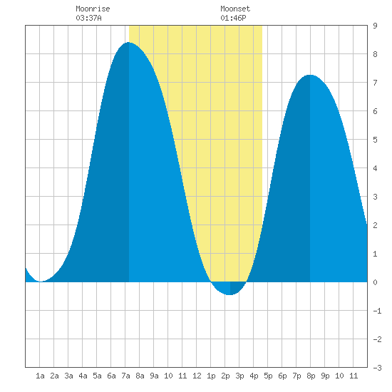 Port Washington tide chart for Thursday, December 30, 2021