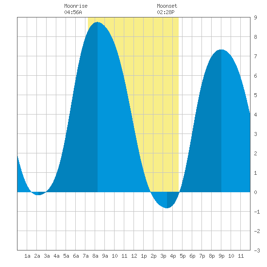 Port Washington tide chart for Friday, December 31, 2021