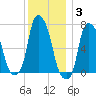 Port Washington tide chart for Friday, December 3, 2021