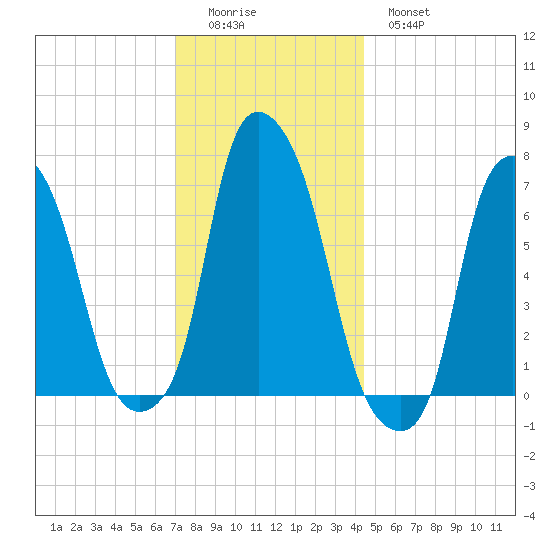 Port Washington tide chart for Sunday, December 5, 2021