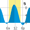 Port Washington tide chart for Sunday, December 5, 2021