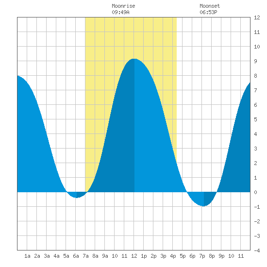 Port Washington tide chart for Monday, December 6, 2021