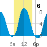 Port Washington tide chart for Monday, December 6, 2021