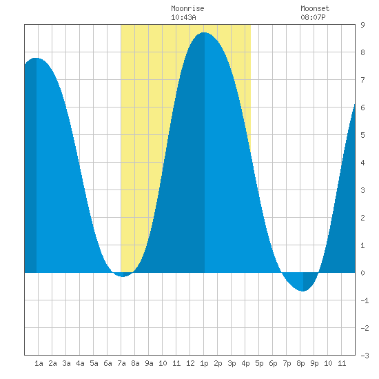 Port Washington tide chart for Tuesday, December 7, 2021