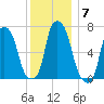 Port Washington tide chart for Tuesday, December 7, 2021