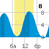Port Washington tide chart for Wednesday, December 8, 2021