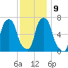 Port Washington tide chart for Thursday, December 9, 2021
