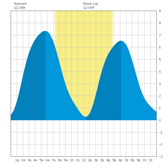 Port Washington tide chart for Monday, January 10, 2022