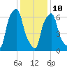 Port Washington tide chart for Monday, January 10, 2022