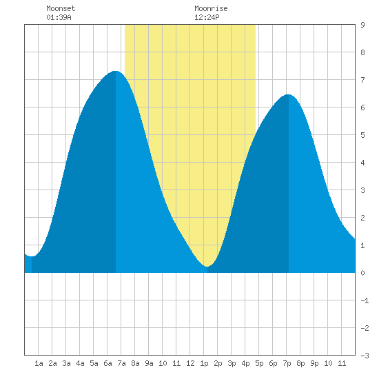 Port Washington tide chart for Tuesday, January 11, 2022
