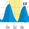 Port Washington tide chart for Wednesday, January 12, 2022