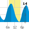 Port Washington tide chart for Friday, January 14, 2022