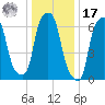 Port Washington tide chart for Monday, January 17, 2022