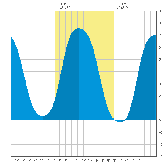 Port Washington tide chart for Tuesday, January 18, 2022