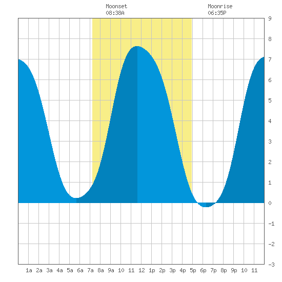 Port Washington tide chart for Wednesday, January 19, 2022