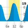 Port Washington tide chart for Wednesday, January 19, 2022