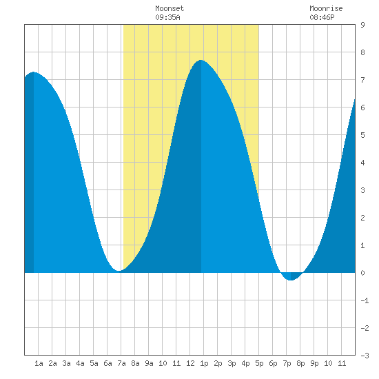 Port Washington tide chart for Friday, January 21, 2022