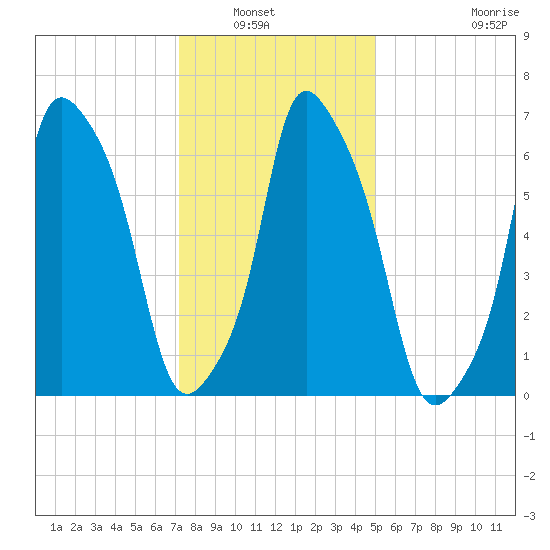 Port Washington tide chart for Saturday, January 22, 2022