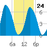 Port Washington tide chart for Monday, January 24, 2022