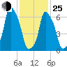 Port Washington tide chart for Tuesday, January 25, 2022