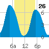 Port Washington tide chart for Wednesday, January 26, 2022