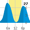 Port Washington tide chart for Thursday, January 27, 2022