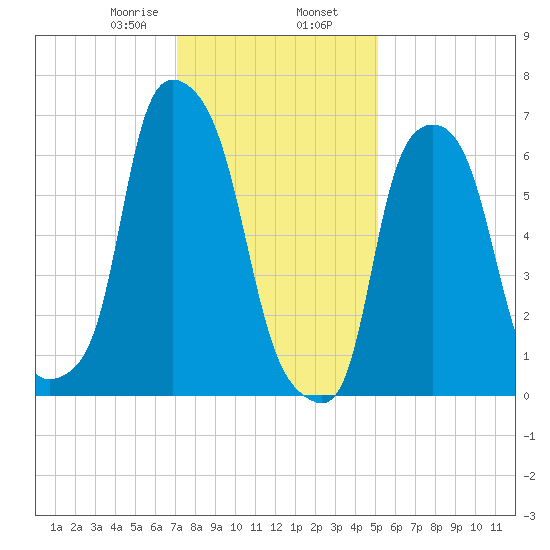 Port Washington tide chart for Friday, January 28, 2022