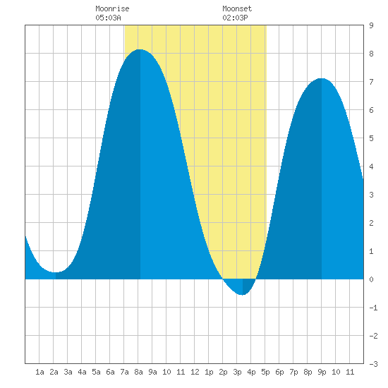 Port Washington tide chart for Saturday, January 29, 2022