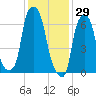 Port Washington tide chart for Saturday, January 29, 2022